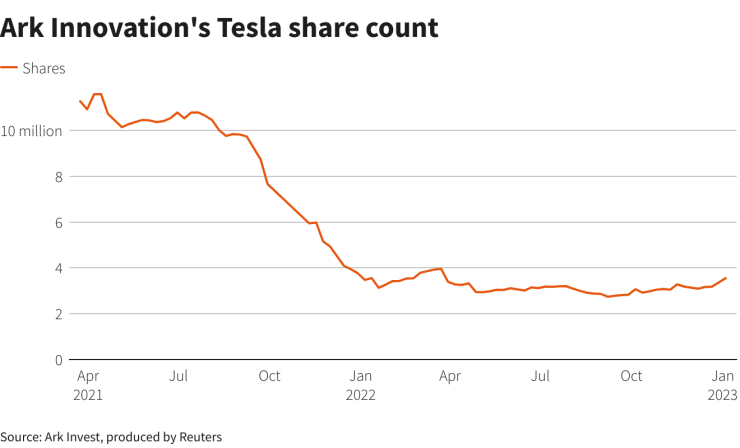 Дял на акциите на Tesla в Ark Innovation от общите активи на фонда. Източник. Ройтерс