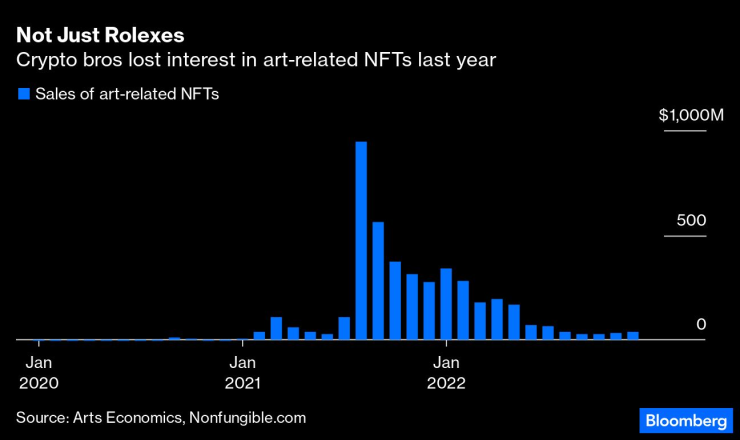 Намялава интересът към свързани с изкуство NFT-та през миналата година. Графика: Bloomberg