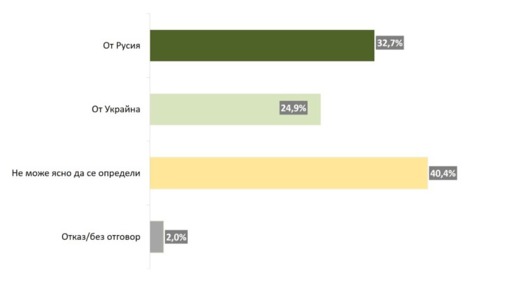 Източник: Социологическа агенция "Мяра"