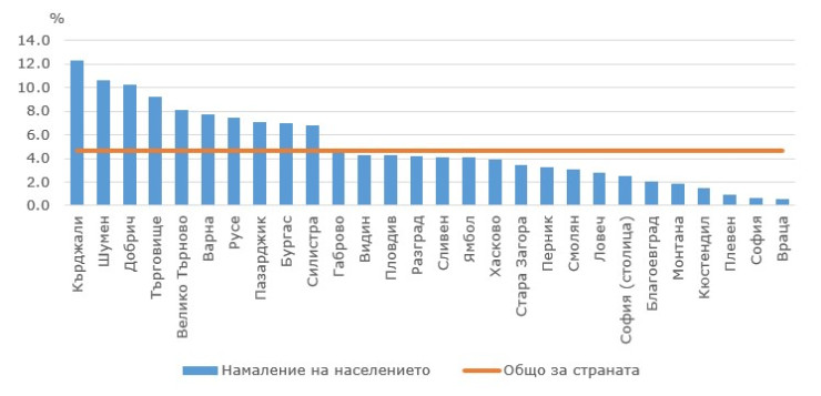 Източник: НСИ
