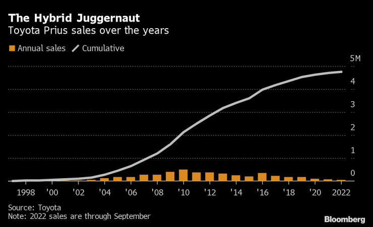 Обем на продажбите на Prius от 1998 г. досега. Източник: BNEF/Toyota