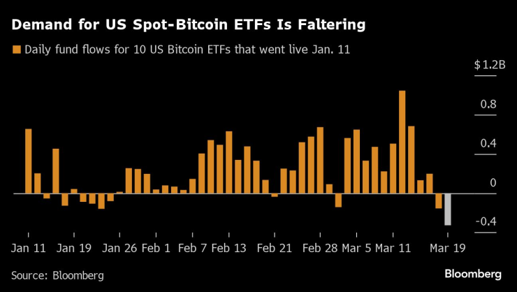 Дневният нетен приток на средства към 10-те спот биткойн ETF-а в САЩ. Графика: Bloomberg LP