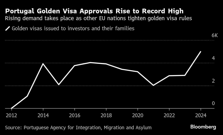 Одобренията за португалски "златни визи" са достигнали рекорден връх. Графика: Bloomberg LP