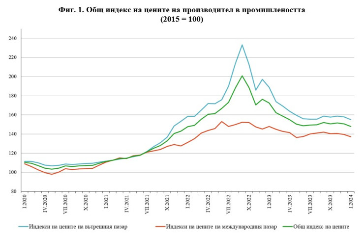 Източник: НСИ