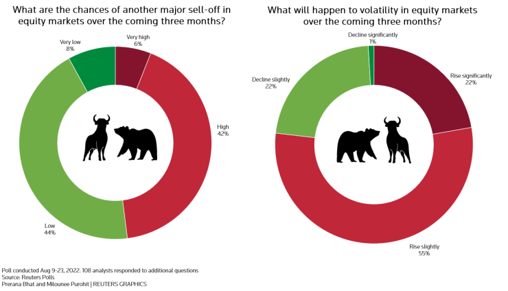 Прогнози за вероятни разпродажби и пазарна волатилност през последното тримесечие. Графика: Ройтерс