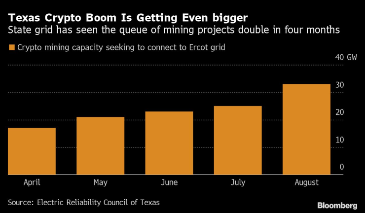 Капацитетът, търсен от криптоминьорите. Графика: Bloomberg