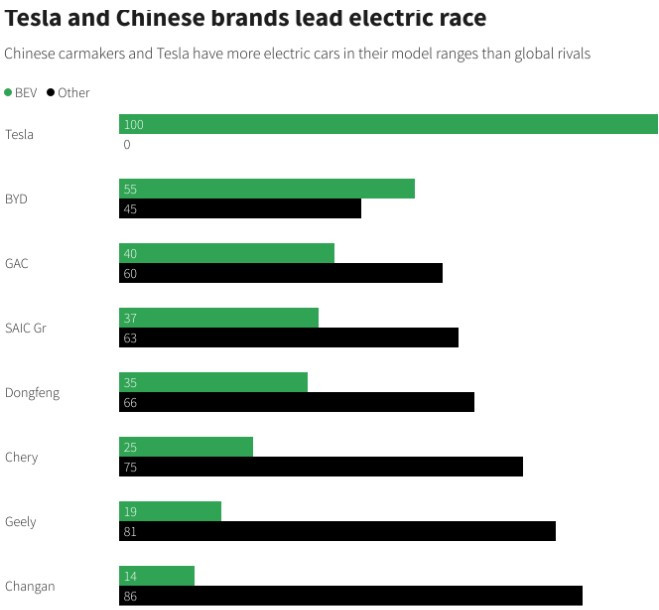 Tesla и китайските марки доминират на китайския пазар на електромобили. Източник: Ройтерс