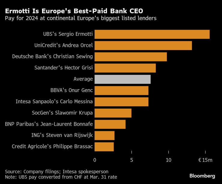 Серджо Ермоти е най-високоплатеният банков ръководител в Европа. Графика: Bloomberg LP