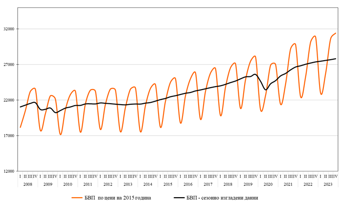 БВП по тримесечия за периода 2008 - 2023 г. по средногодишни цени на 2015 г. в млн. лв. Графика: НСИ