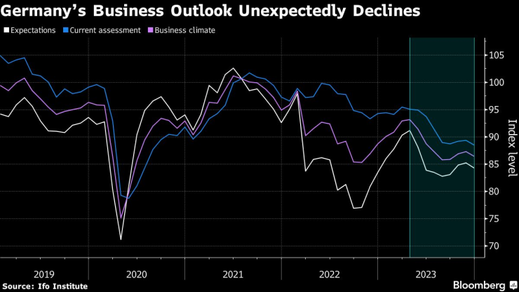Нагласите на германския бизнес се влошават през декември. Графика: Bloomberg