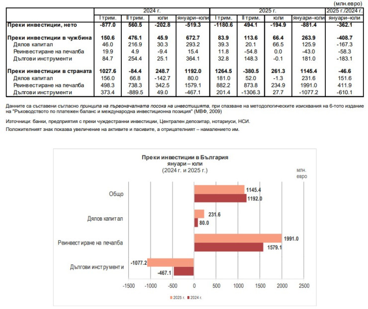 Източник: БНБ