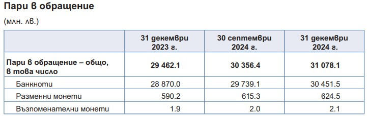Източник: БНБ