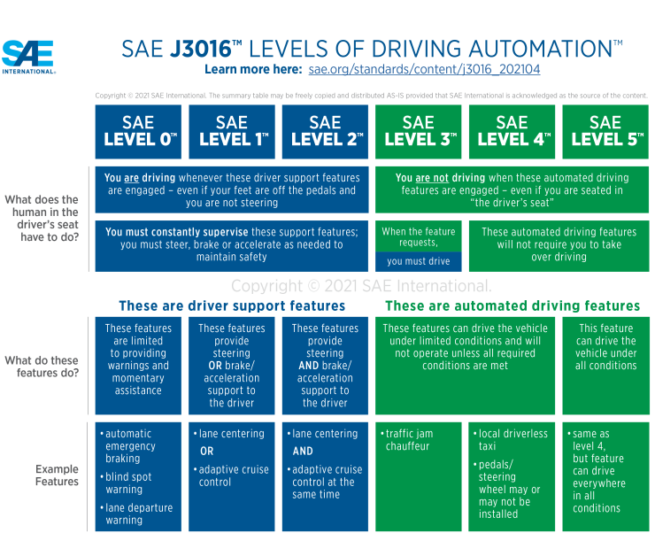 Класификация на системите за автономно шофиране. Източник: SAE
