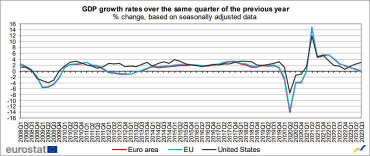 Ръст на БВП на годишна база през третото тримесечие. Графика: Евростат