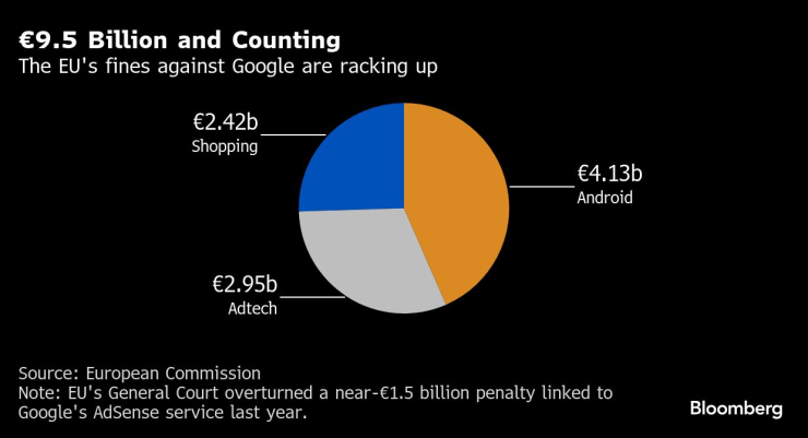 Глобите, които ЕС е наложил на Google, възлизат на 9,5 млрд. евро. Графика: Bloomberg LP