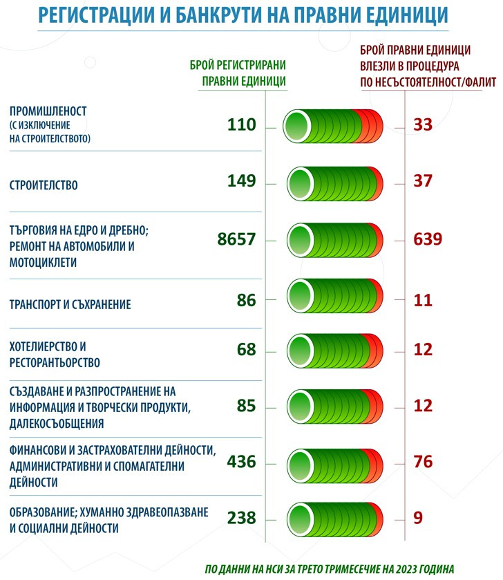 Източник: НСИ