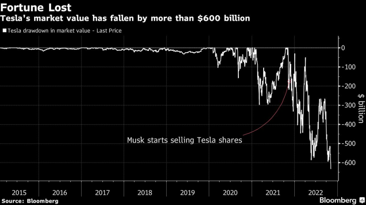 Пазарната капитализация на Tesla е загубила над 600 млрд. долара през последните 12 месеца. Източник: Bloomberg