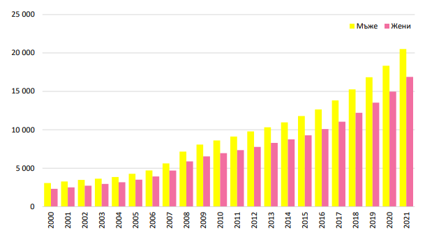 Средна брутна заплата на наетите лица по трудово и служебно правоотношение в лв. Графика: ИПИ по данни на НСИ