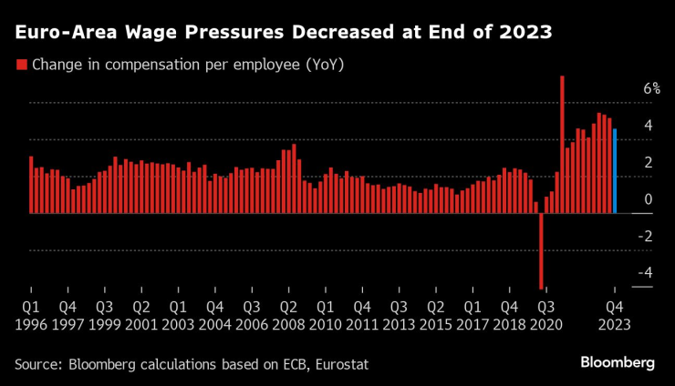 Заплатите в еврозоната отчитат охлаждане в ръста в края на 2023 г. Графика: Bloomberg