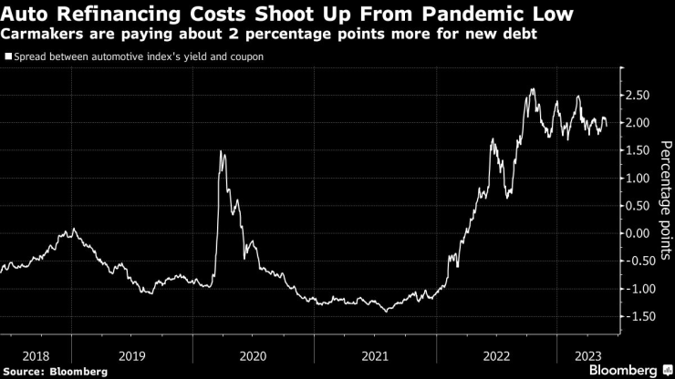 Цената на финансиране на автомобилен лизинг нараства след пандемичното дъно. Източник: Bloomberg