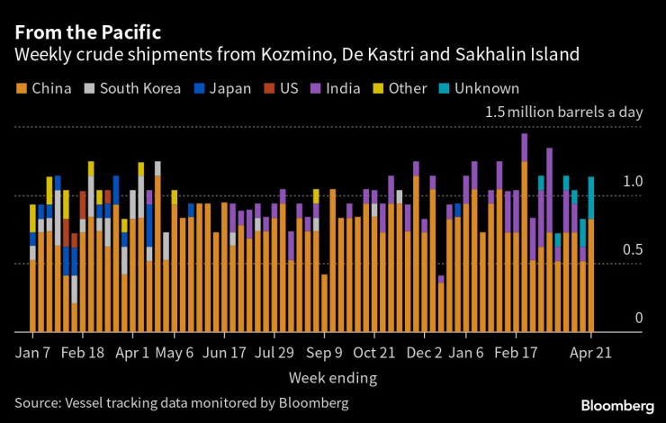 Седмични доставки на петрол от Козмино, Де Кастри и Сахалин. Източник: Bloomberg