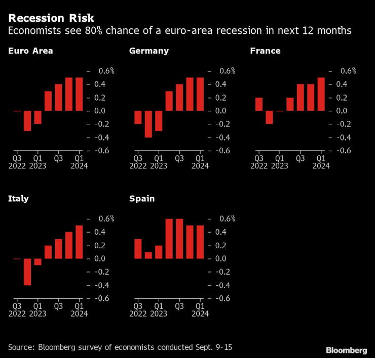 Очаквания на икономистите за рецесия. Графика: Bloomberg