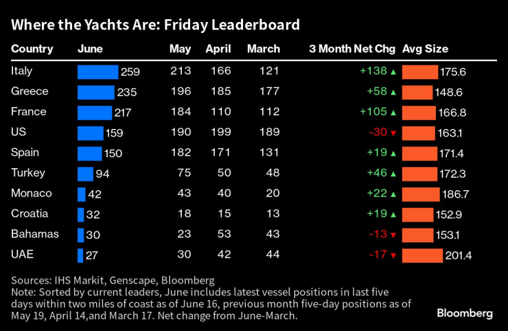 Къде са яхтите този петък. Графика: Bloomberg