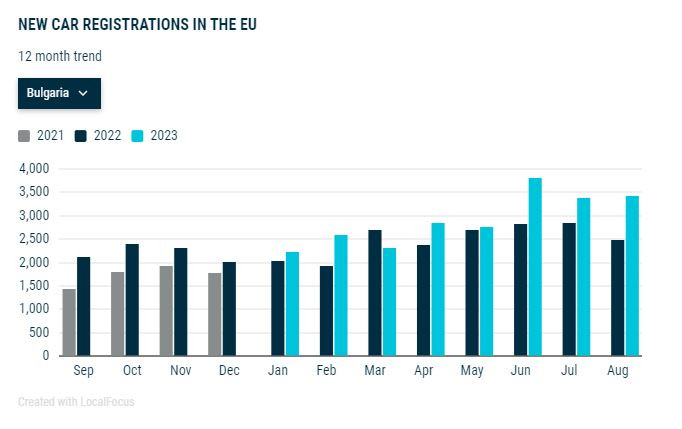 Общи продажби на нови леки коли в България през последните 12 месеца. Източник: ACEA