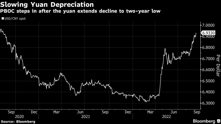 Забавяне на спада в стойността на юана спрямо долара. Източник: Bloomberg