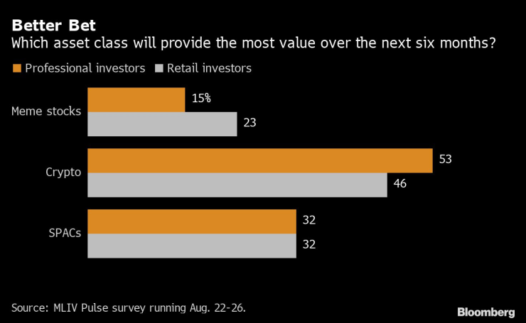 Кой клас активи ще предостави най-голяма стойност през следващите шест месеца? Графика: Bloomberg