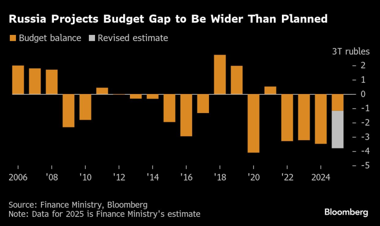 Бюджетният баланс на Русия и прогнозираното увеличение на дефицита. Графика: Bloomberg LP