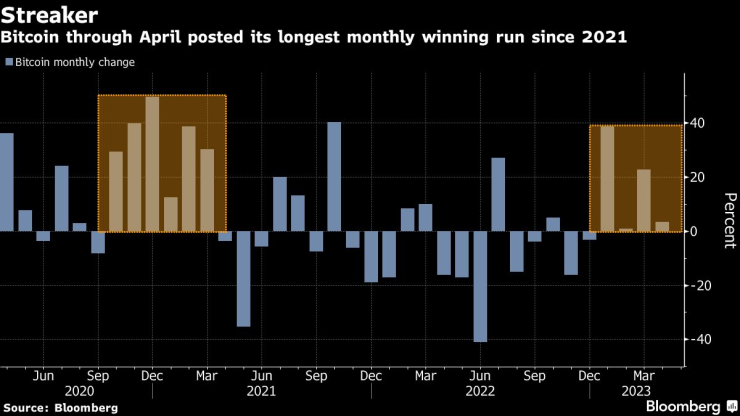 Месечното изменение в цената на биткойна. Графика: Bloomberg