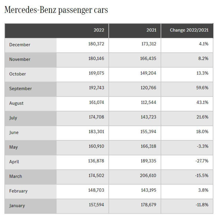 Продажби на Mercedes-Benz за 2022 г. Източник: Mercedes-Benz AG