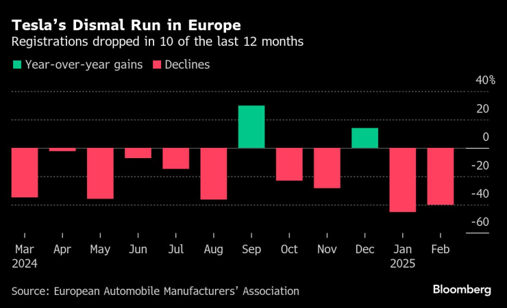 Продажбите на Tesla в Европа през последните 12 месеца. Графика: Bloomberg