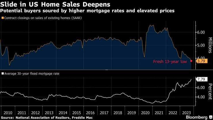 Спадът при продажбите на жилища в САЩ се задълбочава. Източник: Национална асоциация на брокерите/Bloomberg