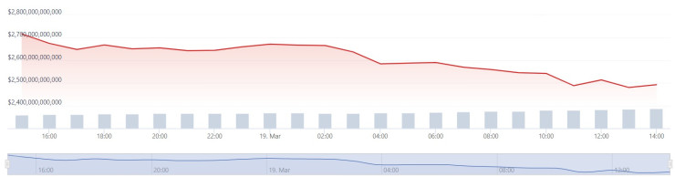 Пазарната капитализация на криптосектора през последните 24 часа. Графика: CoinGecko