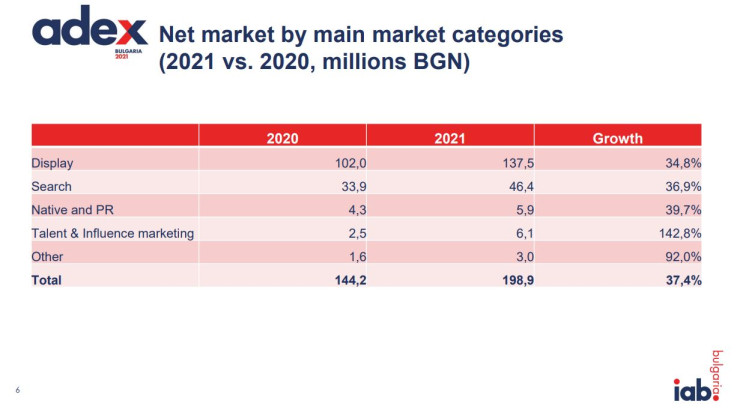 Представяне в основните пазарни категории. Графика: IAB България