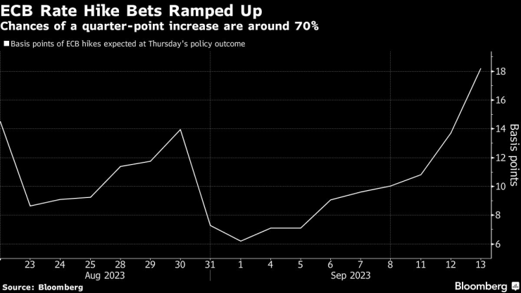 Залозите за лихвите се вдигат. Графика: Bloomberg