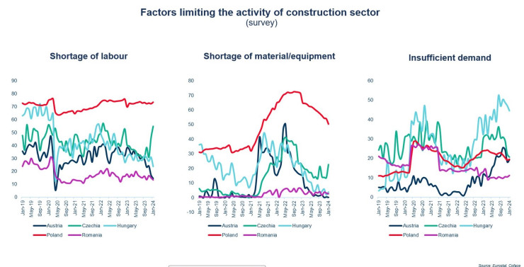 Фактори, които ограничават дейността в строителния сектор. Графика: Кофас