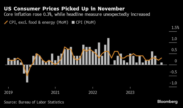 Потребителските цени в САЩ нарастват през ноември. Източник: Bloomberg