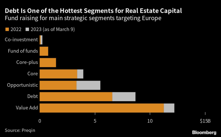 Дългът е един от най-горещите сегменти за имотния капитал. Графика: Bloomberg LP