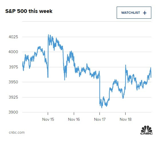 Представяне на S&P 500. Източник: CNBC