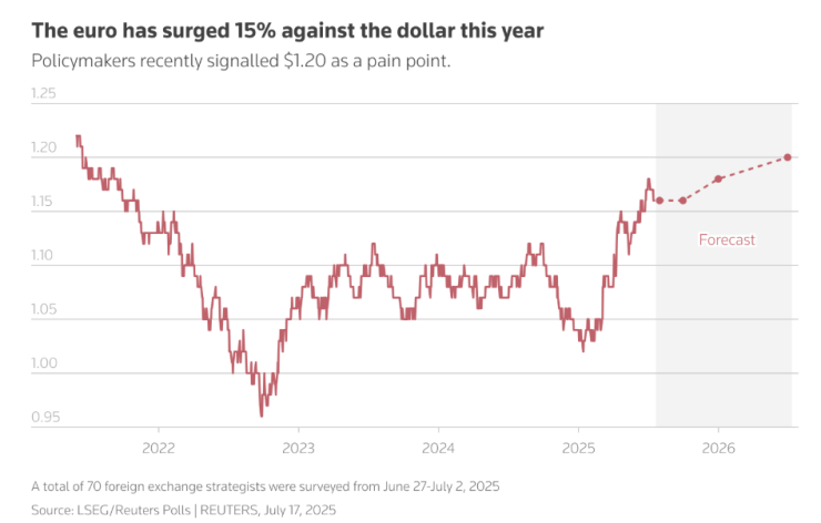 Еврото поскъпна рязко спрямо долара през тази година. Графика: Ройтерс