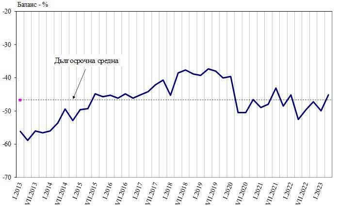 Източник: НСИ