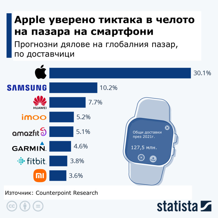 Пазар на смарт часовници. Графика: Statista.com