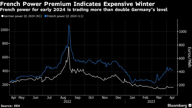 Цените на електроенергията във Франция вещаят една "скъпа" нова зима. Източник: Bloomberg L.P.
