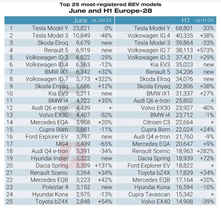 Най-продаваните електромобили в Европа. Източник: JATO