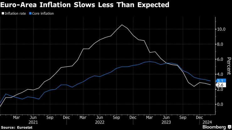 Инфлацията в еврозоната се забавя по-малко от очакванията. Графика: Bloomberg LP