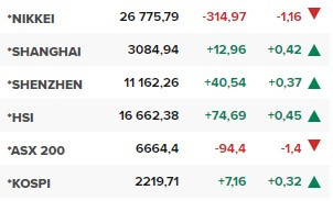 Азиатските борси в края на редовната търговия на 17 октомври.
