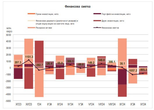 Източник: БНБ